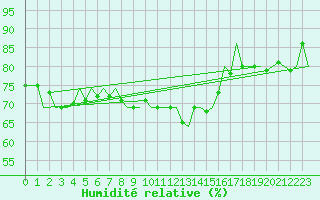 Courbe de l'humidit relative pour Hannover