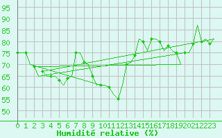 Courbe de l'humidit relative pour Niederstetten