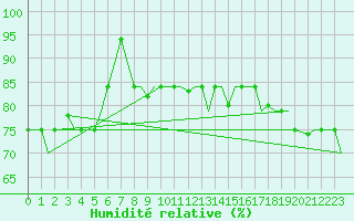 Courbe de l'humidit relative pour Hihifo Ile Wallis