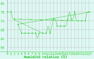 Courbe de l'humidit relative pour Thiruvananthapuram