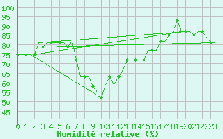 Courbe de l'humidit relative pour Larnaca Airport