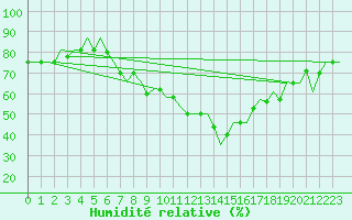 Courbe de l'humidit relative pour Merzifon