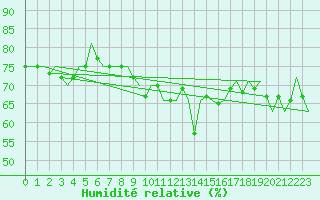 Courbe de l'humidit relative pour Zaragoza / Aeropuerto