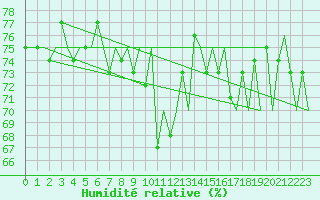 Courbe de l'humidit relative pour Hammerfest