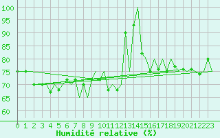 Courbe de l'humidit relative pour Leipzig-Schkeuditz