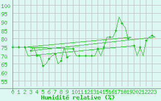 Courbe de l'humidit relative pour Islay