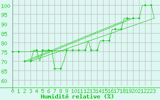 Courbe de l'humidit relative pour Ula Platform