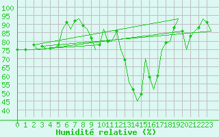 Courbe de l'humidit relative pour Bueckeburg