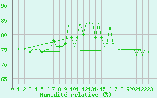 Courbe de l'humidit relative pour Vilhelmina