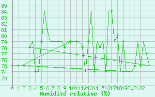 Courbe de l'humidit relative pour Hihifo Ile Wallis
