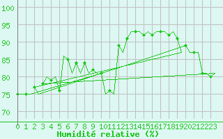 Courbe de l'humidit relative pour Visby Flygplats