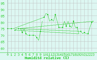 Courbe de l'humidit relative pour Vrsac
