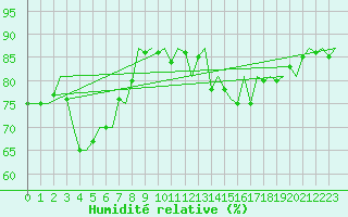 Courbe de l'humidit relative pour Valley