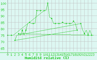 Courbe de l'humidit relative pour Hihifo Ile Wallis