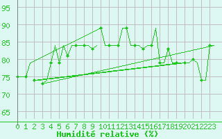 Courbe de l'humidit relative pour Hihifo Ile Wallis