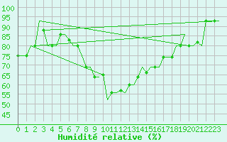 Courbe de l'humidit relative pour Kharkiv