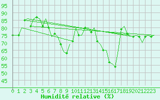 Courbe de l'humidit relative pour Laupheim