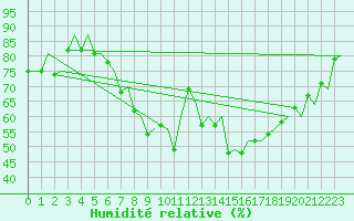 Courbe de l'humidit relative pour Trondheim / Vaernes