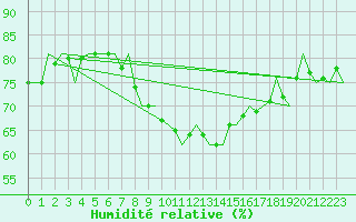 Courbe de l'humidit relative pour Frankfort (All)