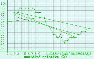 Courbe de l'humidit relative pour Ekofisk L Platform