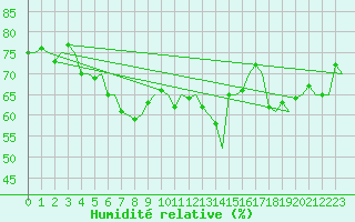 Courbe de l'humidit relative pour Le Goeree