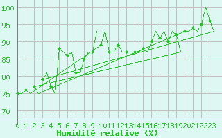 Courbe de l'humidit relative pour Sundsvall-Harnosand Flygplats