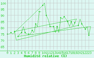 Courbe de l'humidit relative pour Amsterdam Airport Schiphol