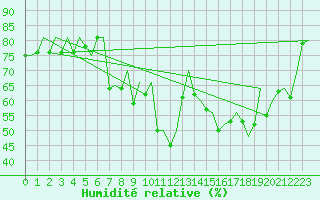 Courbe de l'humidit relative pour Samedam-Flugplatz