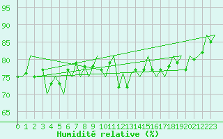 Courbe de l'humidit relative pour Holbeach