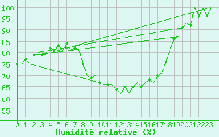Courbe de l'humidit relative pour Berlin-Schoenefeld