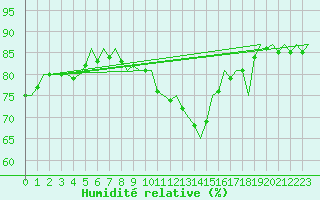 Courbe de l'humidit relative pour Brize Norton