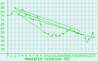Courbe de l'humidit relative pour Firenze / Peretola