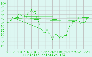 Courbe de l'humidit relative pour Noervenich