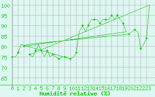 Courbe de l'humidit relative pour Frankfort (All)
