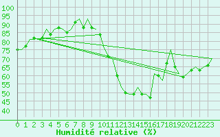 Courbe de l'humidit relative pour Madrid / Barajas (Esp)