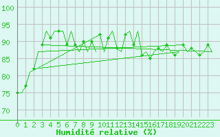 Courbe de l'humidit relative pour Platforme D15-fa-1 Sea