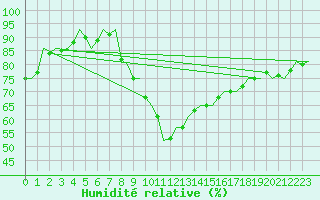 Courbe de l'humidit relative pour Hamburg-Fuhlsbuettel