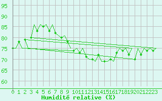 Courbe de l'humidit relative pour Wien / Schwechat-Flughafen