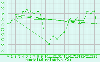 Courbe de l'humidit relative pour Burgos (Esp)