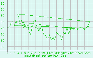 Courbe de l'humidit relative pour Genve (Sw)