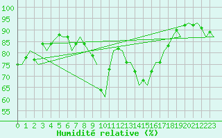Courbe de l'humidit relative pour Noervenich