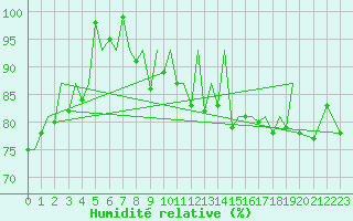 Courbe de l'humidit relative pour Hasvik