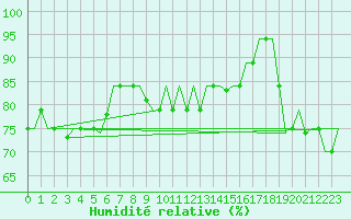 Courbe de l'humidit relative pour Hihifo Ile Wallis