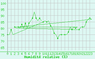 Courbe de l'humidit relative pour Le Goeree