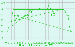 Courbe de l'humidit relative pour Hihifo Ile Wallis