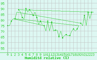 Courbe de l'humidit relative pour Kirkwall Airport