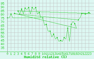 Courbe de l'humidit relative pour Madrid / Barajas (Esp)