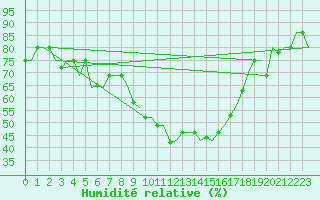 Courbe de l'humidit relative pour Treviso / S. Angelo