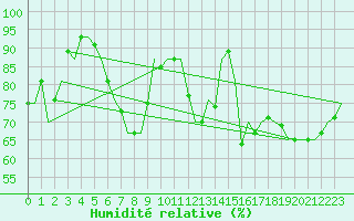 Courbe de l'humidit relative pour Neuburg / Donau