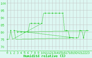 Courbe de l'humidit relative pour Dortmund / Wickede